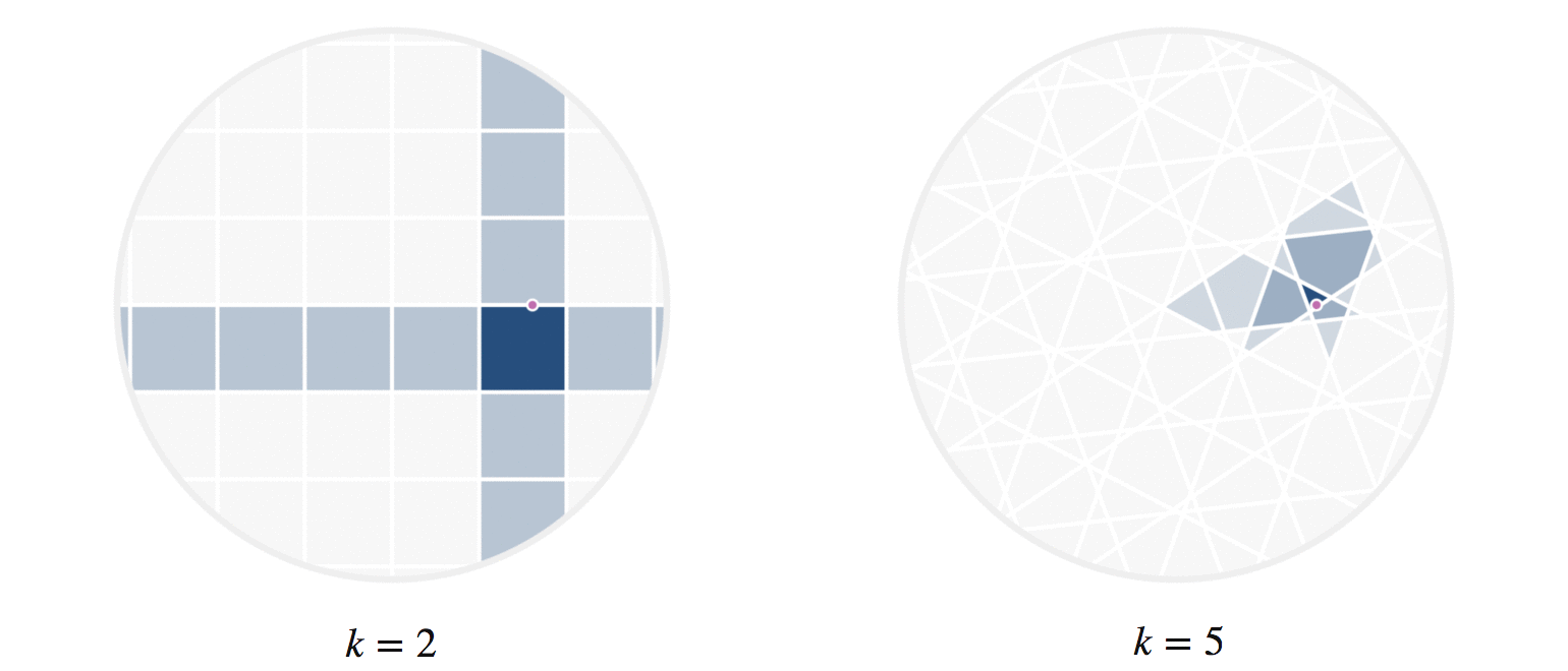 Figure 8: The first part shows the regions where points would be matched by either two (dark regions) or just one (lighter shade) hash collision with the moving query point q. The second part shows the analogous idea for 5 random hash functions; in the latter case, the lightest shaded region indicates 3 hash collisions.