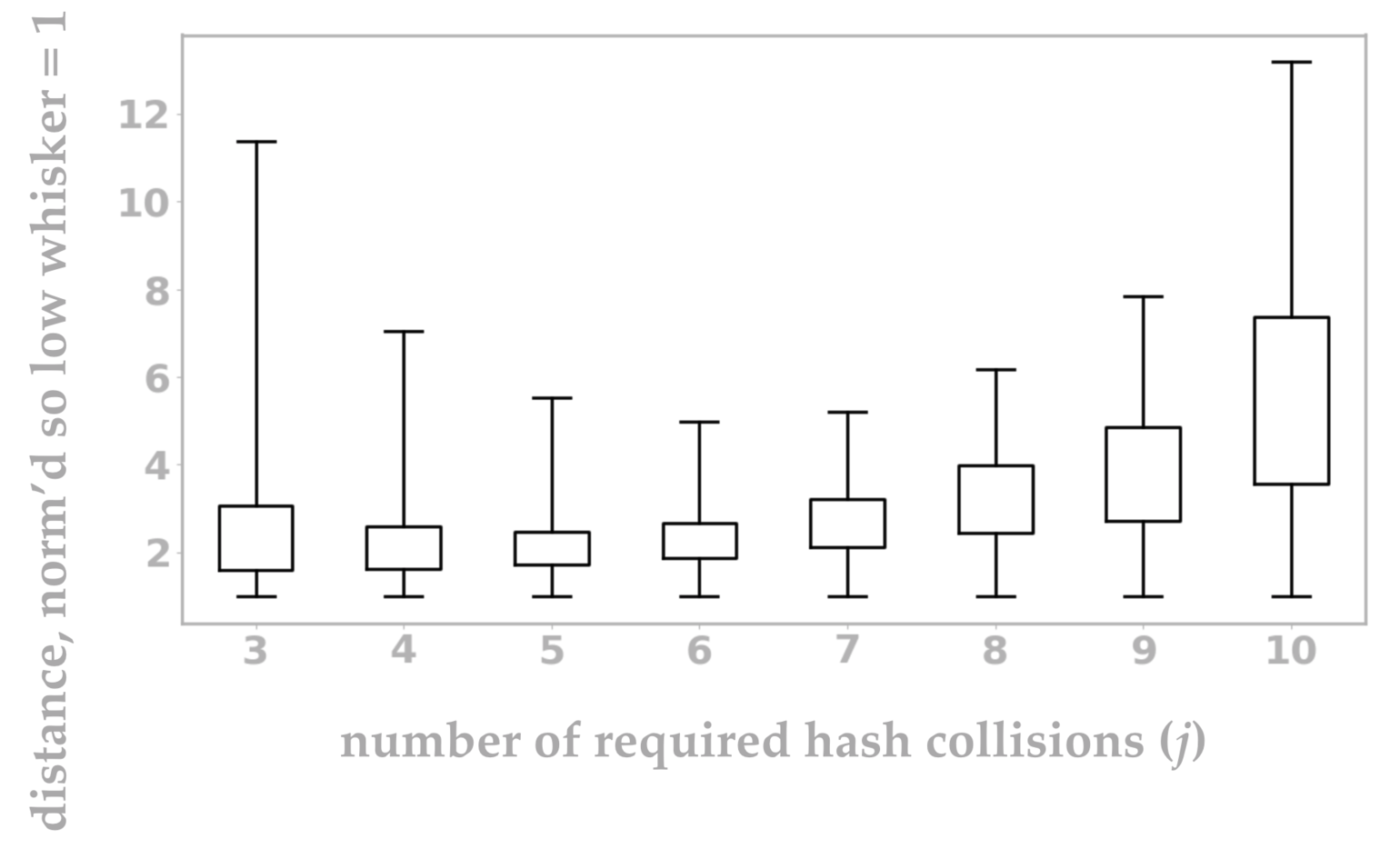 Figure 10: Intuitively, each box plot represents the distances at which points p, q will achieve mixed results (sometimes classified as nearby, other times as not) from our LSH setup. A very short box plot is ideal because it indicates a smaller range of uncertainty. In other words, a short box plot corresponds to a setting in which most pairs of points are correctly classified by an LSH system as nearby or far apart based on their actual distance.