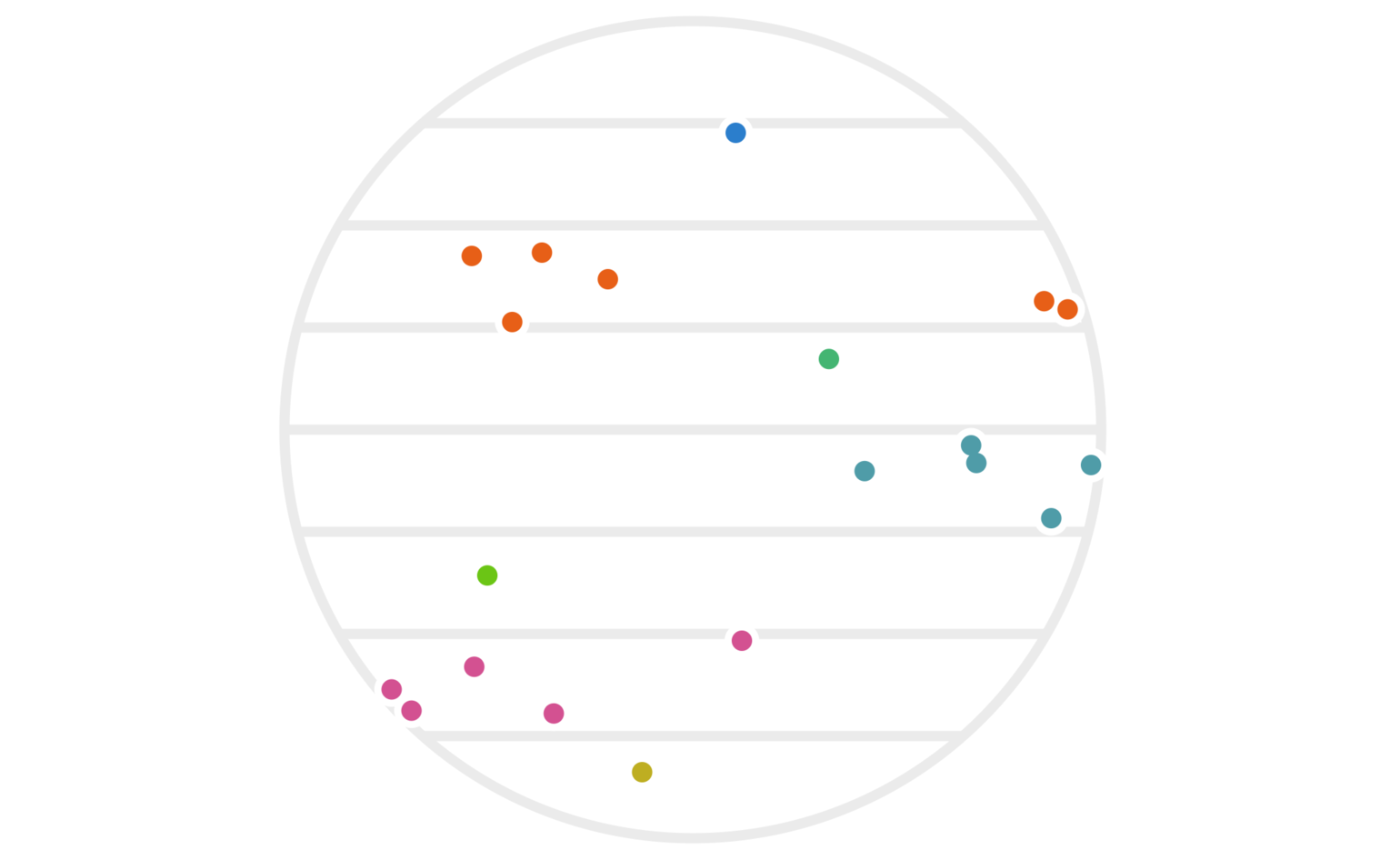 Figure 3: The same twenty points as figure 1, except that we’re using the y values (instead of x values) to determine the hash-based cluster colors this time around.