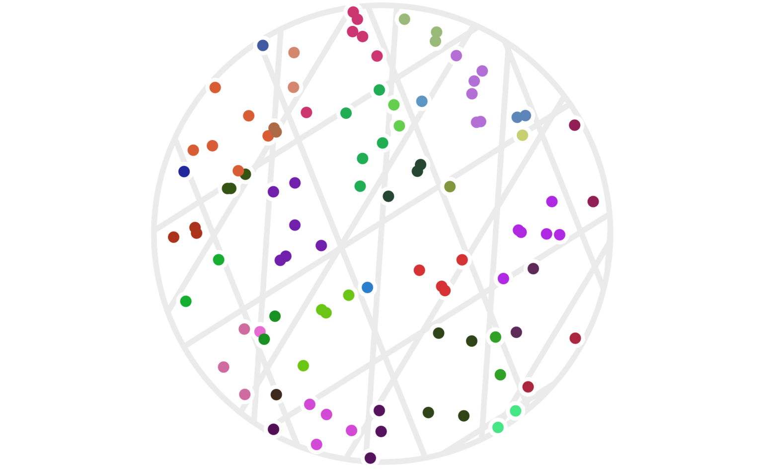 Figure 5: One hundred random points clustered using four random hash functions as defined by (2). Points have the same color when all four of their hash values are the same. Each set of parallel light gray lines delineates the regions with the same hash value for each of the h_i() functions.